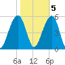 Folly River tide chart for Saturday, November 5, 2022