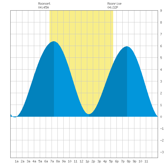 Folly River tide chart for Sunday, November 6, 2022