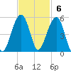 Folly River tide chart for Sunday, November 6, 2022