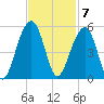 Folly River tide chart for Monday, November 7, 2022