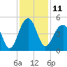 Folly River tide chart for Sunday, December 11, 2022