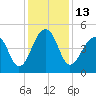 Folly River tide chart for Tuesday, December 13, 2022