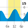Folly River tide chart for Thursday, December 15, 2022