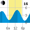 Folly River tide chart for Friday, December 16, 2022