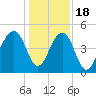 Folly River tide chart for Sunday, December 18, 2022