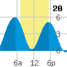 Folly River tide chart for Tuesday, December 20, 2022