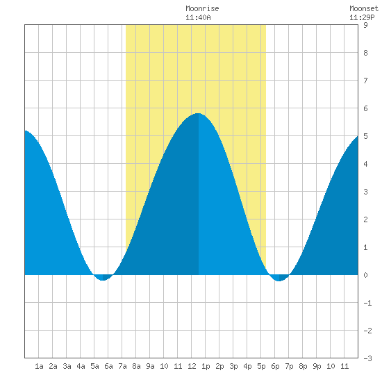 Folly River tide chart for Wednesday, December 28, 2022