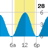 Folly River tide chart for Wednesday, December 28, 2022