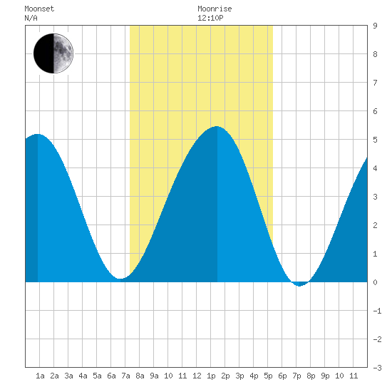 Folly River tide chart for Thursday, December 29, 2022