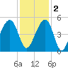 Folly River tide chart for Friday, December 2, 2022