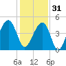 Folly River tide chart for Saturday, December 31, 2022