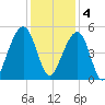 Folly River tide chart for Sunday, December 4, 2022