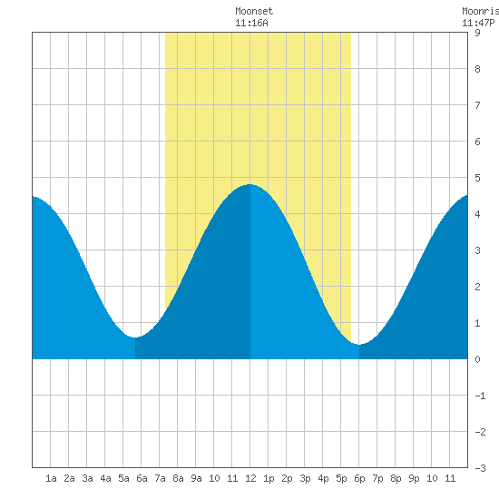 Folly River tide chart for Friday, January 13, 2023