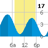 Folly River tide chart for Tuesday, January 17, 2023