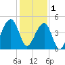 Folly River tide chart for Sunday, January 1, 2023