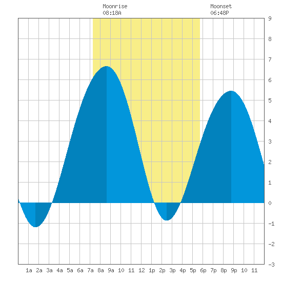 Folly River tide chart for Sunday, January 22, 2023