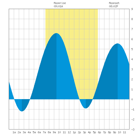 Folly River tide chart for Monday, January 23, 2023