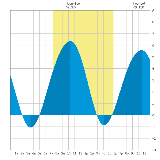 Folly River tide chart for Tuesday, January 24, 2023