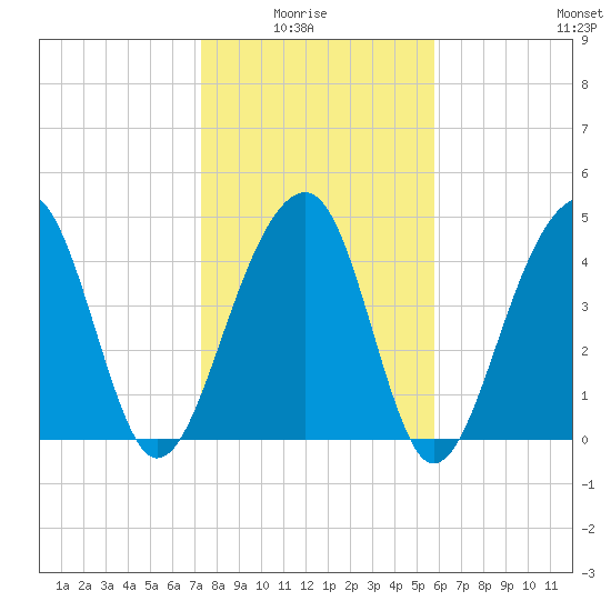 Folly River tide chart for Thursday, January 26, 2023
