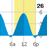 Folly River tide chart for Thursday, January 26, 2023