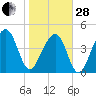 Folly River tide chart for Saturday, January 28, 2023