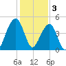 Folly River tide chart for Tuesday, January 3, 2023