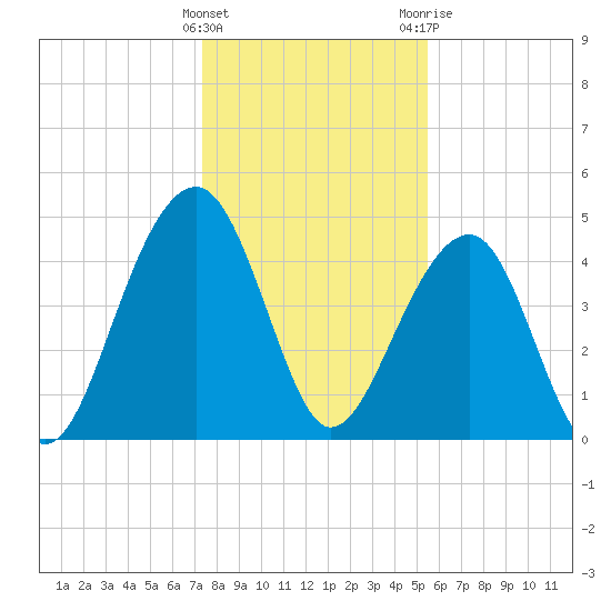 Folly River tide chart for Thursday, January 5, 2023