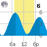 Folly River tide chart for Friday, January 6, 2023