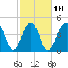 Folly River tide chart for Friday, February 10, 2023