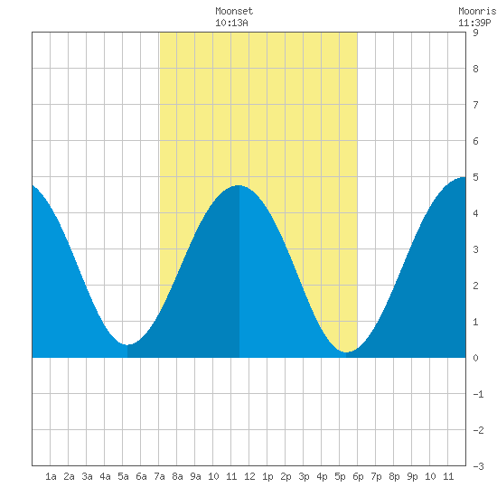 Folly River tide chart for Saturday, February 11, 2023