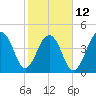 Folly River tide chart for Sunday, February 12, 2023