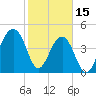 Folly River tide chart for Wednesday, February 15, 2023