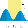 Folly River tide chart for Wednesday, February 1, 2023