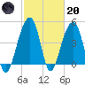 Folly River tide chart for Monday, February 20, 2023