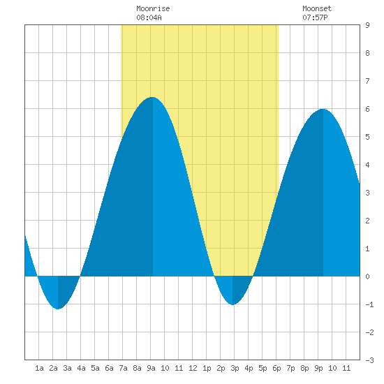 Folly River tide chart for Tuesday, February 21, 2023