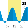 Folly River tide chart for Thursday, February 23, 2023