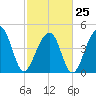 Folly River tide chart for Saturday, February 25, 2023