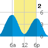 Folly River tide chart for Thursday, February 2, 2023