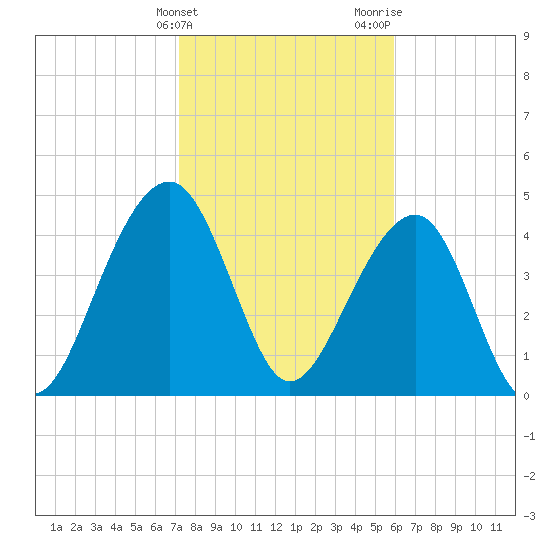 Folly River tide chart for Friday, February 3, 2023