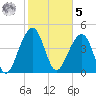 Folly River tide chart for Sunday, February 5, 2023