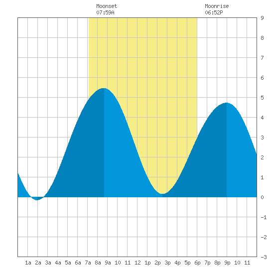 Folly River tide chart for Monday, February 6, 2023