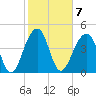 Folly River tide chart for Tuesday, February 7, 2023