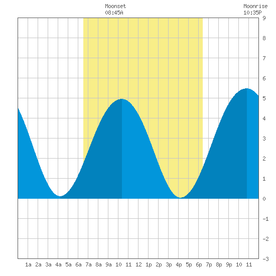 Folly River tide chart for Saturday, March 11, 2023