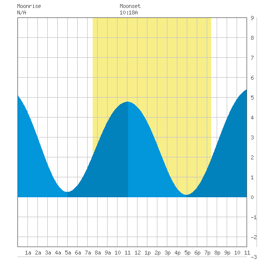 Folly River tide chart for Sunday, March 12, 2023