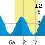 Folly River tide chart for Sunday, March 12, 2023