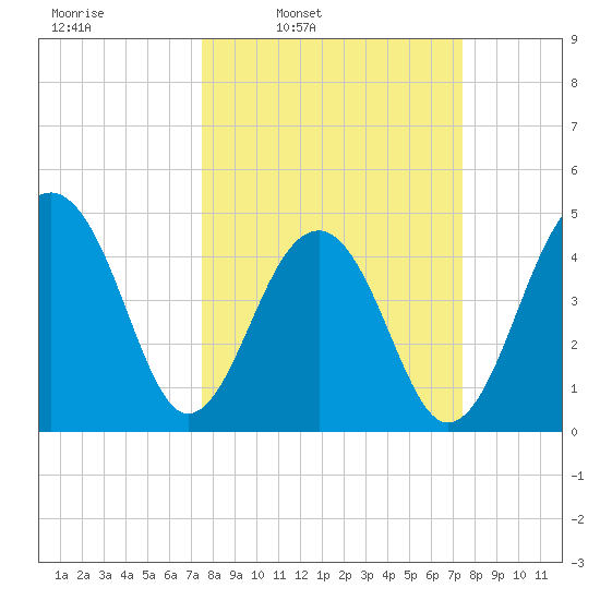 Folly River tide chart for Monday, March 13, 2023