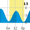 Folly River tide chart for Monday, March 13, 2023