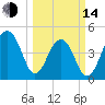 Folly River tide chart for Tuesday, March 14, 2023