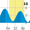 Folly River tide chart for Thursday, March 16, 2023