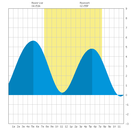 Folly River tide chart for Friday, March 17, 2023